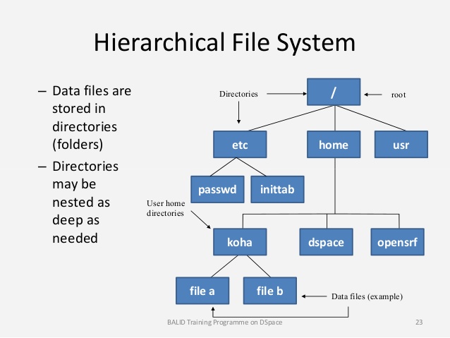 generic hierarchical file system software